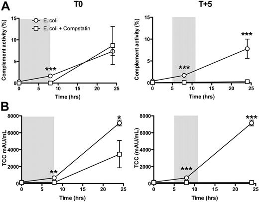 Figure 1. Complement activity and TCC antigen levels in plasma of baboons treated with compstatin during the first (T0) and second (T + 5) stage of experimental sepsis. Data are presented as mean ± SEM 2-tailed Student t test. **P < .01; ***P < .001.