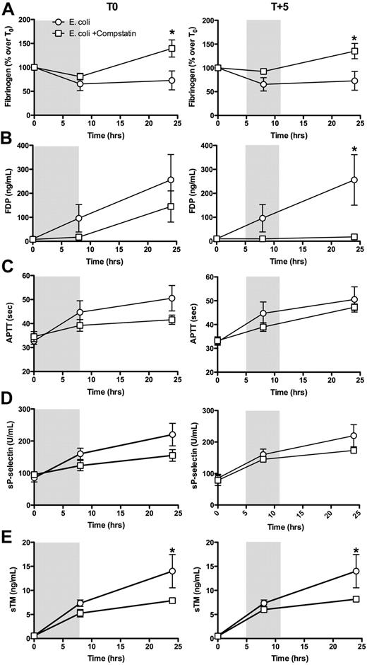 Figure 4. Time course of hemostatic parameters. (A, fibrinogen; B, FDP; C, APTT) and plasma levels of soluble P-selectin (D) and soluble thrombomodulin (E) in baboons treated with compstatin during the first (T0) and second (T + 5) stages of experimental sepsis. Data are presented as mean ± SEM; 2-tailed Student t test. *P < .05.