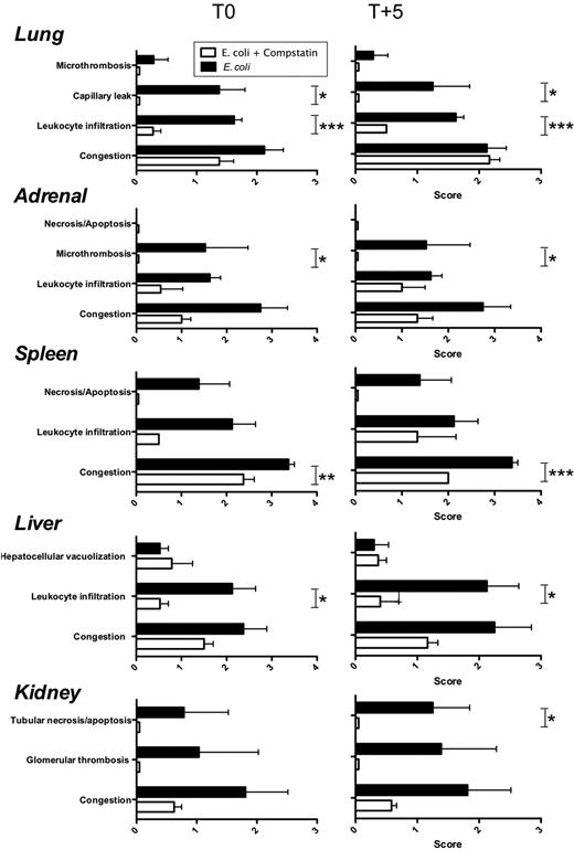 Figure 7. Comparison of the histopathologic changes in organs from septic animals with or without compstatin treatment during the first (T0) or second (T + 5) stage. The tissues were collected after euthanasia at T + 24 hours. Evaluations of the parameters were performed in a blinded fashion and graded on a scale from 0 to 4, with 0 being normal and 4 being severe. The histopathologic changes of the tissues collected from the 2 compstatin-treated groups are significantly less severe than those of the E coli challenge group. P < .001, with the exception of the lung congestion. Data are presented as mean ± SEM; 2-tailed Student t test. *P < .05; **P < .01; ***P < .001.