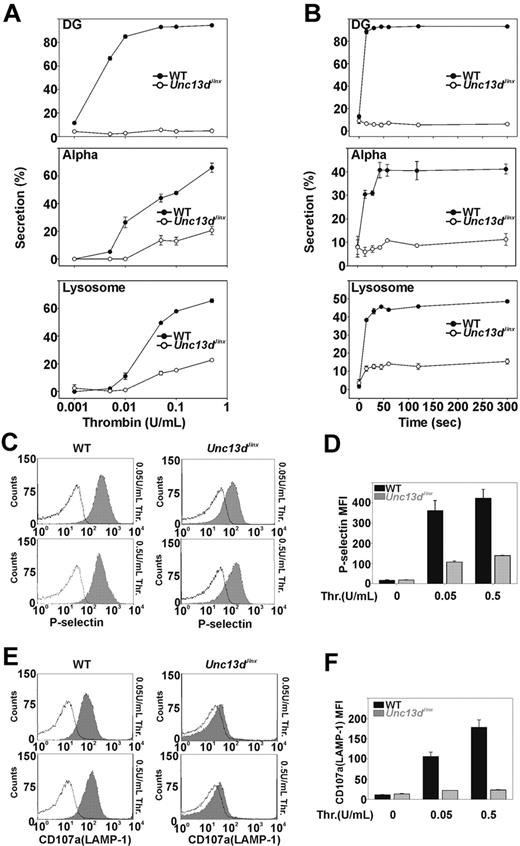 Figure 2. Platelets from Unc13dJinx mice show severe defects in thrombin-stimulated granule secretion. (A) Platelets from wild-type (WT) and Unc13dJinx mice were prepared as described in “Platelet preparation” and diluted to approximately 2.5 × 108/mL. CaCl2 was added to each sample (final concentration 0.7mM) followed by addition of thrombin (final concentration is indicated). After a 1-minute incubation (RT), reactions were stopped by the addition of excess hirudin, and the extent of secretion from dense granules (DG), α-granules (Alpha), and lysosomes was analyzed and percent secretion was calculated as described.12 (B) Experiments were carried out as in panel A using 0.05 U/mL thrombin; reactions were stopped at the indicated time points and analyzed. (C-D) Five microliters of FITC-conjugated P-selectin antibody was added to equal amounts of platelets from wild-type and Unc13dJinx mice. Thrombin was added (gray fill) or not (black lines) and the samples were incubated for 1 minute (RT). The reactions were stopped with excess hirudin and analyzed by flow cytometry. (E-F) Experiments in panel C were repeated using a PE-conjugated CD107a/LAMP-1 antibody. Representative traces were shown in panels C and E. Data in panels D and F represent the mean ± SD from triplicates.