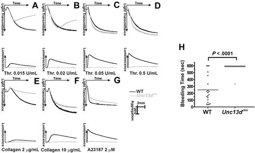 Figure 4. Platelet aggregation and hemostasis are defective in platelets from Unc13dJinx mice. (A-G) Platelets from wild-type (WT, black) and Unc13dJinx mice (Unc13dJinx, gray) were prepared as described and diluted to approximately 3 × 108/mL. CaCl2 was added to each sample (0.7mM final) and platelets were activated with the indicated agonists. Increase in light transmittance (aggregation) and luminescence (ATP release) were monitored and plotted as a function of time. (H) The tails of wild-type (■) and Unc13dJinx (▴) mice were clipped and the duration of bleeding was measured (Bleeding Time) in seconds. The individual bleeding times (points) and averages (line) from n = 20 mice were plotted. A Student t test (SigmaPlot 9.0) was used to assess the statistical significance of the differences between groups.