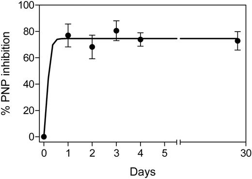 Figure 2. PNP inhibition in red blood cells during therapy. Red blood cells from patients (all 8 patients; except patient no. 6) were isolated from whole blood, starting day 0 to day 4 (n = 7) and day 27 (n = 5), and the cells were processed to determine the level of PNP and its inhibition after start of therapy as described in “Measurement of PNP inhibition.” Data were fitted with the use of the nonlinear rectangular hyperbola. PNP assay was done in quadruplicate, and data are mean ± SD. The average specific activity of PNP was 3.7 mU/min where 1 mU is defined as the amount of PNP crude lysate that catalyzes the phosphorolysis of 1μmole of inosine per minute under standard assay condition.