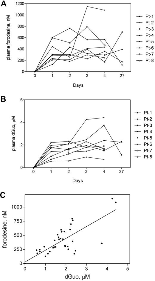 Figure 3. Plasma forodesine and dGuo levels during therapy. Whole blood was collected from all 8 patients at indicated time points, and plasma was separated. Forodesine (A) and dGuo (B) levels in each sample were determined with the use of a tandem mass spectrometry liquid chromatography as described in “Measurement of plasma dGuo and forodesine.” Each symbol represents a patient. The correlation between plasma forodesine and plasma dGuo (C) was evaluated by plotting data from panels A and B, and linear regression analysis was performed.