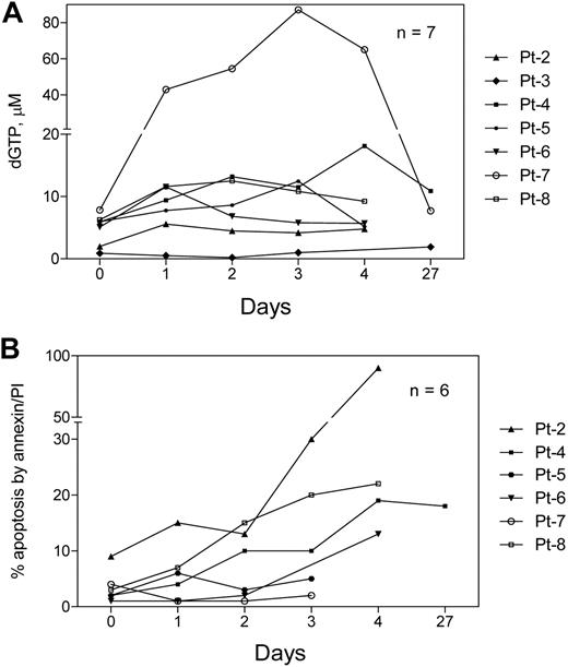 Figure 4. Accumulation of dGTP and induction of cell death during therapy. Blood samples were collected from all patients (except patient no. 1) at the indicated time points before and after start of therapy, and CLL lymphocytes were isolated. After methanol extraction, cells were processed to measure dGTP by DNA polymerase assay (A) and cell death by annexin binding procedure (B) as described in sections on measurement of dNTP pool and cell viability.