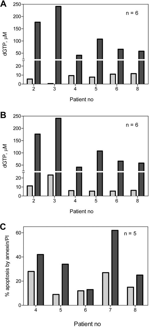 Figure 5. In vitro accumulation of dGTP and induction of cell death. Primary CLL cells from 6 patients were incubated without drug or with 2μM forodesine and 20μM dGuo for 24 hours, and the nucleotides were extracted, and dGTP was measured by DNA polymerase assay in untreated () or forodesine and dGuo–treated () cells (A). Data from Figure 4A are plotted with data from Figure 5A to compare in vivo () and in vitro () accumulation of dGTP (B). In the same cells, cell death was analyzed at 24 hours by Annexin positivity procedure as described in “Measurement of cell viability” in untreated () and forodesine and dGuo–treated () cells (C).