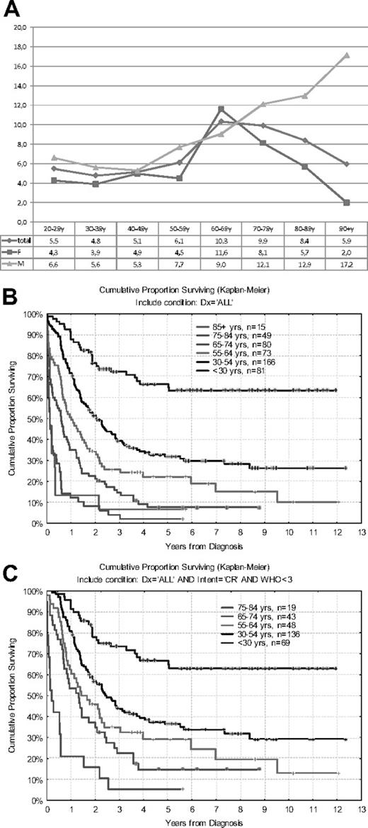 Figure 1. ALL incidence and survival among adults in Sweden. (A) Sex- and age-specific incidence of ALL in adults in Sweden (per million and year). (B) Overall survival from diagnosis of all ALL patients according to age. (C) Overall survival of ALL patients selected for intensive treatment and World Health Organization/Eastern Cooperative Oncology Group performance status 0-II.