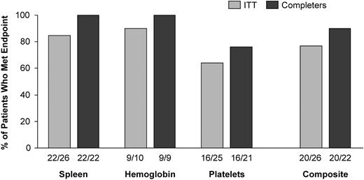 Figure 1. Summary of results for the composite primary efficacy end point. The ITT population includes all 26 patients; the completer population includes the 22 patients who completed 52 weeks of treatment. The percentages shown are derived from the corresponding proportions given under each column. The denominator for the 3 component end points equals the number of patients with baseline values that met the study entry criteria for abnormal for that clinical parameter, and the numerator equals the number of these patients who met the criteria for improvement during treatment. For the composite end point, the denominator equals the number of patients in the corresponding analysis population, and the numerator equals the number of these patients who met at least 2 of the 3 component end points.