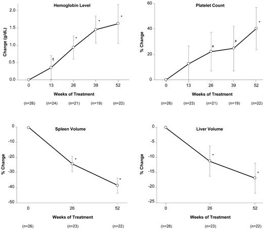 Figure 2. Effect of eliglustat tartrate on hematologic parameters and organ volumes over time. Data are reported as the mean and 95% CI. P < .05; #P < .01; *P < .001 (comparison of mean change or mean percentage change from baseline).
