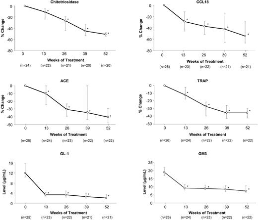 Figure 3. Effect of eliglustat tartrate on plasma biomarker levels over time. Data are reported as the medians (for the non-normally distributed data) and 95% CI. *P < .001 for comparison of median change or median percentage change from baseline. The normal reference range is less than 2 to 6 μg/mL for plasma GL-1 and 5.0 to 9.2 μg/mL for plasma GM3.
