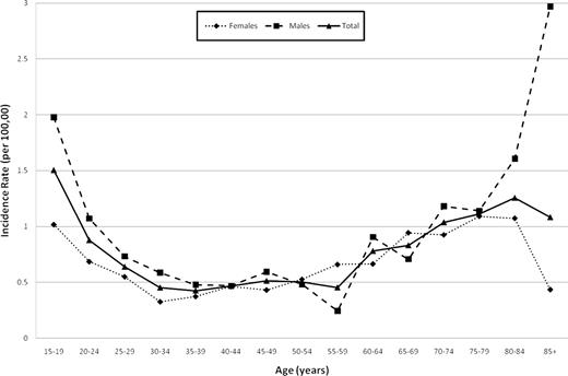 Figure 1. Age-specific incidence of adults with acute lymphoblastic leukemia (ALL) in the North East of England by sex.