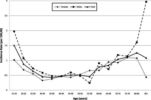 Figure 2. Age-specific incidence of adults with ALL in the northern part of England by sex.