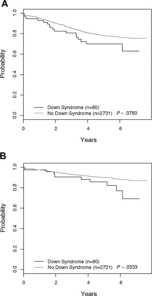 Figure 1. Outcome for all patients: DS-ALL versus non–DS-ALL. (A) Event-free survival. (B) Overall survival.