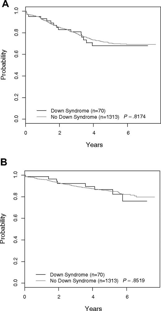 Figure 2. Outcome for all patients excluding those with favorable and unfavorable sentinel cytogenetic lesions: DS-ALL versus non–DS-ALL. (A) EFS. (B) OS. Patients with ETV6-RUNX1, BCR-ABL1, MLL translocations, or trisomy of both chromosomes 4 and 10 are excluded.