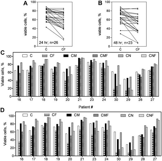Figure 1. Forodesine with dGuo induces apoptosis in CLL cells in a time dependent manner and the apoptosis was abrogated by MSC (murine M210B4 and human NKtert). (A-B) Chronic lymphocytic leukemia (CLL) cells were incubated with 2μM forodesine and 20μM dGuo for 24 hours (n = 26, A) or 48 hours (n = 23, B), and the percentage viability was measured by DiOC6 in treated and untreated time-matched controls. (C-D) CLL cells were kept in suspension or cocultured with M210B4 or NKtert marrow stromal cells (MSCs) and incubated with or without forodesine and dGuo for 24 hours (n = 12, C) or 48 hours (n = 12, D), and the percentage viability was measured by DiOC6 in treated and untreated time-matched controls. C indicates CLL; F, forodesine plus dGuo; M, M210B4; and N, NKtert.