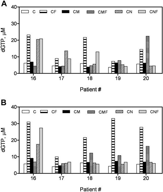 Figure 2. dGuo in presence of forodesine is accumulated as dGTP in CLL cells, and the accumulation decreased in presence of bone marrow stromal cell lines. CLL cells (n = 5) were incubated without or with 2μM forodesine and 20μM dGuo in suspension or on MSCs for 24 hours (A) or 48 hours (B), and the accumulation of dGTP was measured by DNA polymerase assay in treated and untreated time-matched controls. C indicates CLL; F, forodesine plus dGuo; M, M210B4; and N, NKtert.