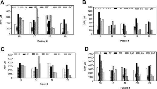 Figure 3. Forodesine in presence of dGuo lowered the GTP and ATP levels in CLL cells, while the same NTPs increased when cocultured with MSCs. CLL cells (n = 5) were incubated without or with 2μM forodesine and 20μM dGuo in suspension or on MSCs for 24 hours (A,C) or 48 hours (B,D), and the levels of GTP (A-B) and ATP (C-D) were measured by HPLC. C indicates CLL; F, forodesine plus dGuo; M, M210B4; and N, NKtert.