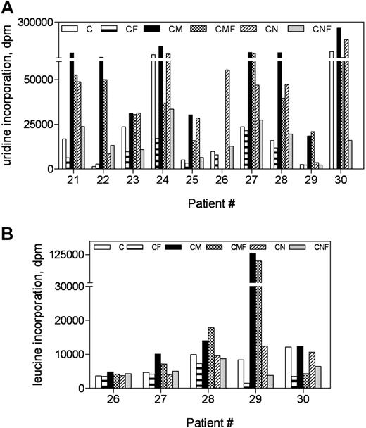 Figure 4. Forodesine in presence of dGuo inhibited the global RNA and protein synthesis in CLL cells, while MSCs augmented the macromolecule syntheses. (A-B) CLL cells (n = 10) were incubated with or without 2μM forodesine and 20μM dGuo in suspension or on MSCs for 48 hours. The global RNA synthesis was measured by uridine incorporation assay in treated and untreated time-matched controls (A), and the global protein synthesis was measured by leucine incorporation assay in treated and untreated (n = 5) time-matched controls (B). C indicates CLL; F, forodesine plus dGuo; M, M210B4; and N, NKtert.