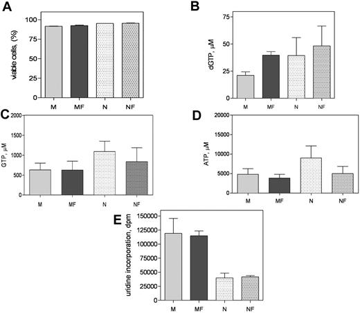 Figure 6. Murine and human MSC response to forodesine and dGuo. MSCs were treated without or with forodesine and dGuo for 48 hours. The apoptosis was measured by DIOC6 assay (A), dGTP accumulation was analyzed (B), GTP and ATP levels were quantitated (C-D), and the global RNA and protein synthesis were measured (E). Data in panel A represent mean + SD from 3 independent experiments and data in panels B through E represent mean + SEM from 5 independent experiments. M indicates M210B4; F, forodesine; and N, NKtert.