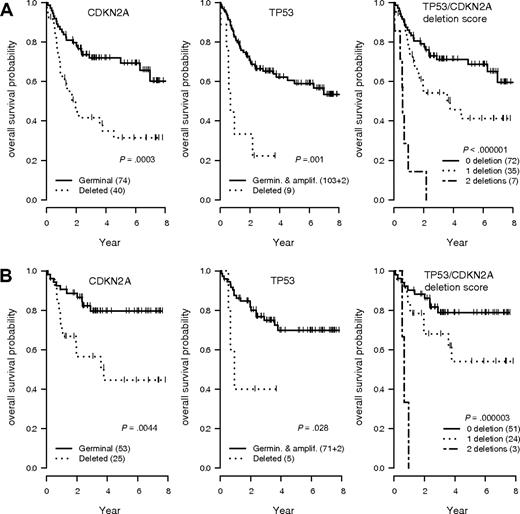 Figure 2. OS according to the TP53 and CDKN2A allelic status in DLBCL. (A) Overall survival (OS) probability in the entire lymphoma population (n = 114). (B) OS probability in the subgroup of patients treated by rituximab, cyclophosphamide, doxorubicin, vincristine, and prednisone (R-CHOP) or R-CHOP–like regimens (n = 78). T53/CDKN2A score indicates patients without any deletion (score 0), 1 deletion (score 1), or 2 deletions (score 2).