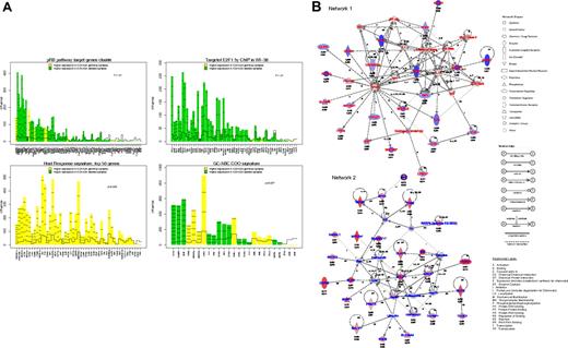 Figure 6. Gene expression profile analysis of 52 DLBCL. (A) Gene plots of the gene sets related to p16ink4a/pRb/E2F pathway (top left), containing E2F binding site (top right), related to the host response (bottom left), and related to the GCB/ABC signature (bottom right) that were differentially expressed between DLBCL with or without 9p21 locus deletion. These plots represent the influence of individual genes of each pathway to the differential expression in 2 groups of samples. For each gene probe set (x-axis), a bar and a reference line are shown. The reference line shows the expected height of the bar under the null hypothesis that the gene is not statistically associated with a DLBCL subgroup. The height of the bar indicates the strength of the association of each probe set with the DLBCL subgroup. The horizontal lines in each bar represent how many standard deviations the gene expression exceeds the hypothesis that there would be no difference between groups (z-score). Genes with higher expression in DLBCL with 9p21 locus deletion are shown in green, and those in DLBCL without 9p21 locus deletions are shown in yellow. (B) Assemblage of genes expressed differentially in DLCBL with CDKN2A deletion into molecular networks. Network 1 represents genes with decreased expression; Network 2, genes with increased expression. Adjusted P value (threshold < .10) and log of the fold change expression are indicated for each gene tested in array experiments.