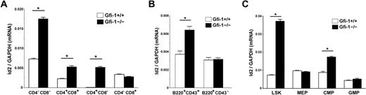 Figure 3. Id2 expression is deregulated in Gfi-1−/− mice. (A) CD4−CD8−, CD4+CD8+, and CD4+CD8− and CD4−CD8+ T lymphocytes were purified from Gfi-1+/+ and Gfi-1−/− thymuses by sorting. RNA was harvested from each population and analyzed for Id2 mRNA expression levels by real-time qRT-PCR. (B) B220+CD43− and B220+CD43+ B lymphocytes were purified from Gfi-1+/+ and Gfi-1−/− bone marrows by sorting. RNA was harvested from each population and analyzed for Id2 mRNA expression levels by real-time qRT-PCR. (C) LSKs, CMPs, GMPs, and MEPs were purified from Gfi-1+/+ and Gfi-1−/− mice by multicolor-based sorting. RNA was harvested from LSK, CMP, GMP, and MEP, and analyzed for Id2 mRNA expression levels by real-time qRT-PCR. All samples were normalized to GAPDH. *P < .05 in 2-sided t test. Three independent experiments were performed.