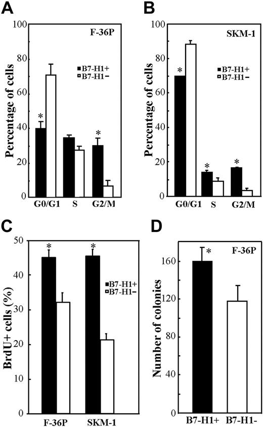 Figure 3. Cell proliferative potential as a function of B7-H1 expression in MDS cell lines. (A-B) Cell-cycle analysis of B7-H1+ and B7-H1− cell fractions in F-36P (A) and SKM-1 (B) cells. SKM-1 cells were cultured with IFNγ for 2 days before analyses. (C) BrdU incorporation in B7-H1+ and B7-H1− cell fractions in F-36P and SKM-1 cells. (D) The number of colonies formed by purified B7-H1+ and B7-H1− F-36P cells in the methylcellulose culture. Data in panels A through C are mean (and SD) of 3 experiments. *P < .036 for B7-H1+ versus B7-H1− cell fractions.
