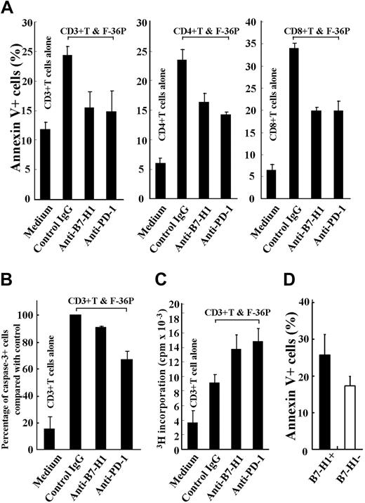 Figure 4. Effects of B7-H1 molecules expressed by blasts on T cells. (A-C) Purified, normal CD3+, CD4+, and CD8+ T cells were cultured alone or with irradiated F-36P cells in the presence of either control immunoglobulin G (IgG), anti–B7-H1 monoclonal antibody, or anti–PD-1 monoclonal antibody. Data are mean (and SD) of 3 experiments. P < .05 when data in each of the 2 columns on the right were compared with control IgG data. (A) The percentage of annexin V+ cells in each T-cell fraction. (B) The percentage of caspase-3+ cells in T cells. Data labeled control IgG were defined as 100% in each experiment. (C) T-cell proliferation determined in the 3H-thymidine incorporation assay. (D) Normal CD3+ T cells were cultured with irradiated F-36P cells that had been purified into either B7-H1+ or B7-H1− cells.