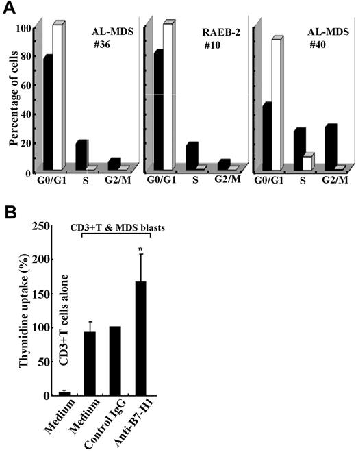 Figure 6. Functional aspects of B7-H1-expressing blasts from patients. (A) Cell cycle of purified CD34+ blasts as a function of B7-H1 expression. Freshly isolated blasts that markedly expressed B7-H1 molecules (from patient no. 36) and blasts cultured with IFNγ and TNFα to induce B7-H1 expression (from patient no. 10 and patient no. 40) were analyzed. B7-H1+ (■) and B7-H1− (□) cells are indicated. (B) B7-H1–expressing patient blasts were cultured with normal T cells in the presence of control IgG or anti–B7-H1 monoclonal antibodies or medium alone. Data are mean (and SD) of 3 experiments; in each experiment using a different patient sample, data labeled control IgG were defined as 100%. *P = .026 compared with control IgG.