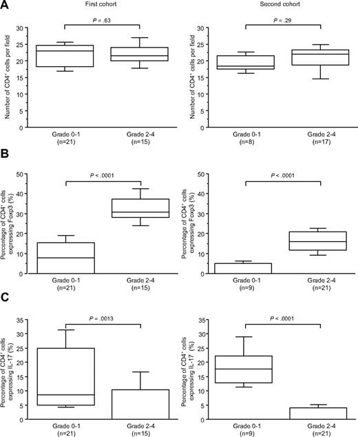 Figure 2. CD4+counts, CD4+Foxp3+, and CD4+Foxp3+ cell proportions in duodenal biopsies of patients with grade less than 2 or of 2 or more (first and second cohorts). (A) Absolute number of CD4+ cells per field in the first and second cohorts of duodenal biopsies. (B) Percentage of CD4+ cells expressing Foxp3 in the same cohorts. (C) Percentage of CD4+ cells expressing IL-17 in the same cohorts. An increased proportion of CD4+ cells expresses Foxp3 in duodenal biopsies of patients with grade 2 or more compared with patients with grade less than 2 in the 2 cohorts. A decreased proportion of CD4+ cells expresses IL-17 in duodenal biopsies of patients with grade 2 or more compared with patients with grade less than 2 in the 2 cohorts.