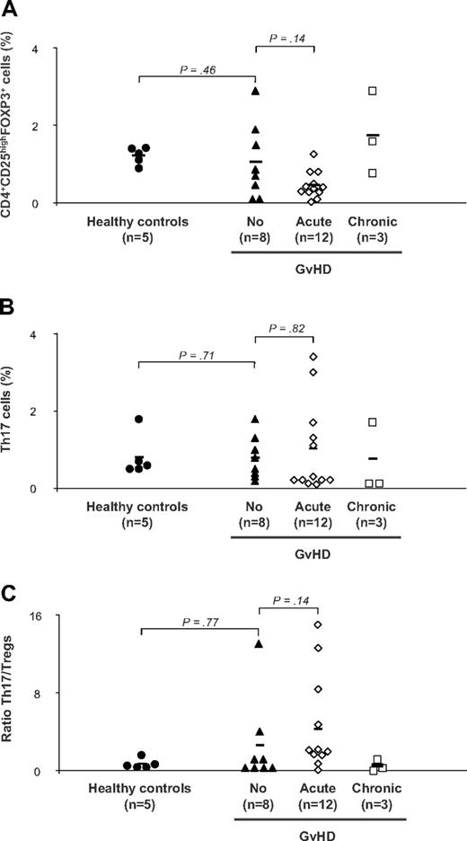 Figure 5. Flow cytometry analyses of Th17 and of Tregs in the peripheral blood of 31 patients with acute, chronic, or no chronic GVHD. Flow cytometry analyses of Th17 and of Tregs in the peripheral blood of 23 patients with acute, chronic, or no chronic GVHD. PBMCs from healthy controls (n = 5) and patients with GVHD (acute, n = 12 and chronic, n = 3) or without (n = 8) were stained with anti-CD3, anti-CD4, anti-CD25 antibodies followed by intracellular Foxp3 antibody and examined by flow cytometry. Intracellular IL-17 antibody was also examined by flow cytometry after stimulation for 6 hours with phorbol myristate acetate and ionomycin. (A) Frequencies of Tregs in patients and controls. (B) Frequencies of Th17 T cells in patients and controls. (C) Th17/Tregs ratio in patients and controls. The mean value of each group is represented (solid line).