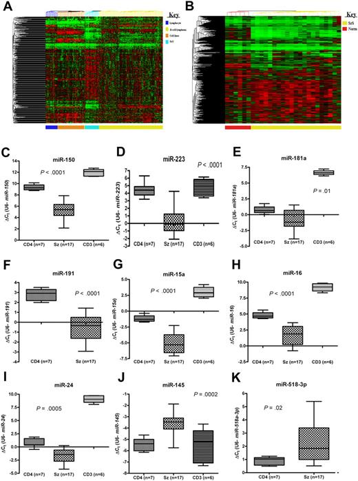 Figure 1. MicroRNAs are aberrantly expressed in SzS. (A) Unsupervised cluster analysis of microRNA expression data (miRBase v. 9.0) for purified lymphocyte subsets (n = 18), B-cell lymphoma samples (n = 98), hematologic cell lines (n = 42), and Sézary Syndrome (SzS) samples (n = 21). (B) Unsupervised cluster analysis of control CD4+ T cells (n = 6) and SzS samples (n = 21) using extended human probe set (miRBase v. 10.1; n = 655). Expression levels of (C) miR-150, (D) miR-223, (E) miR-181a, (F) miR-191, (G) miR-15a, (H) miR-16, (I) miR-24, (J) miR-145, and (K) miR-518a-3p in SzS samples (n = 17) and CD4+ T-cell (n = 7) and CD3+ T-cell (n = 6) controls measured by qRT-PCR. P values relate to SzS versus control CD4+ T cells (Mann-Whitney independent t test). Data shown as box-whisker plots.