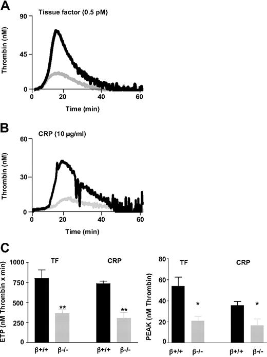 Figure 1. Decreased thrombin generation in platelets lacking the GPIb-V-IX complex. Calibrated automated thrombin (CAT) experiments were performed in citrated platelet-rich plasma (PRP; final platelet count 1.3 × 108 cells/mL). The reaction was triggered by addition of tissue factor (TF; 0.5pM) or collagen-related peptide (CRP; 10 μg/mL) in the presence of calcium and the fluorogenic substrate Z-GGR-AMC. Thrombin activity was determined from the accumulation of the fluorescent product and was calculated relative to a thrombin calibrator. (A-B) Representative thrombin generation curves in PRP from GPIbβ−/− () and GPIbβ+/+ mice (■). (C) Endogenous thrombin potential (ETP) values, representing the total amount of thrombin generated. Peak values represent the maximal thrombin concentration attained. The results are presented as the mean ± SEM in 7 (TF) or 4 (CRP) independent experiments. **P < .01, *P < .05 versus wild-type (WT) mice.