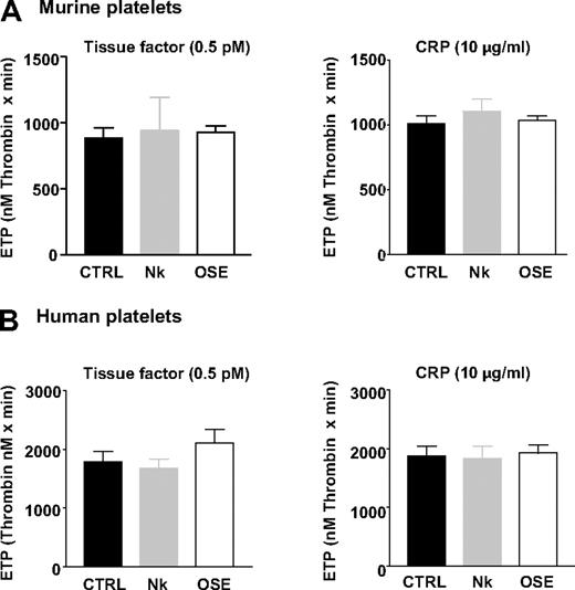 Figure 3. Normal thrombin production in platelets lacking the GPIbα N-terminal domain. Washed platelets from WT mice (A) or washed human platelets (B) were left untreated (CTRL) or treated with Nk protease (Nk) or OSE until complete release of the GPIbα N-terminal domain (Tables 1–2). Thrombin generation was measured by the CAT method in platelets reconstituted in normal mouse plasma at 1.3 × 108 cells/mL (A) or normal human plasma at 1 × 108 cells/mL (B), after activation with TF (0.5pM) or CRP (10 μg/mL). ETP values are expressed as the mean ± SEM in 3 to 6 independent experiments.