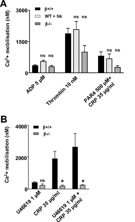 Figure 5. Decreased calcium mobilization in GPIb-V-IX–deficient platelets but normal responses in the absence of the GPIbα N-terminal domain. (A) Washed platelets from GPIbβ+/+ (β+/+) or GPIbβ−/− (β−/−) mice and GPIbβ+/+ platelets treated with Nk protease (WT + Nk) were loaded with Fura-2. Intracellular calcium levels were quantified by spectrofluorometry after stimulation with ADP (5μM), thrombin (10nM), or a mixture of CRP (35 μg/mL) and the PAR4 agonist peptide AYPGKF (0.5mM). (B) Intracellular calcium levels were quantified in platelets from GPIbβ+/+ or GPIbβ−/− mice after stimulation with U46619 (1μM), CRP (35 μg/mL), or a mixture of CRP (35 μg/mL) and U46619 (1μM). Use of a different batch of CRP likely explains the increased calcium levels compared with panel A. Results are expressed as the mean calcium concentration in nanomolars (± SEM) and are from 3 to 6 independent experiments (*P < .05 vs WT).