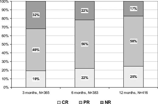 Figure 1. Rate of responses according to ELN criteria. For some patients, data at 3 and/or 6 months of therapy were not available.
