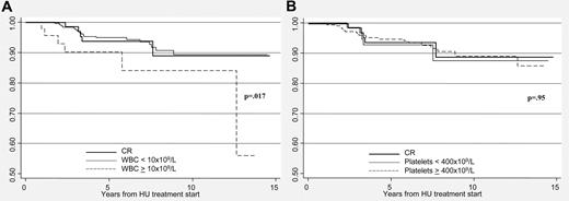 Figure 2. Thrombosis-free survival. (A) WBC. (B) Platelet counts.