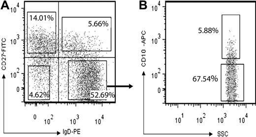 Figure 1. Sorting human B-cell subsets. (A) Human peripheral B cells (CD19+) were stained and sorted into 4 populations, according to their expression of CD27 and IgD: IgD+CD27– (naive and transitional), IgD+CD27+ (IgM memory), IgD–CD27+, and IgD–CD27– B cells. Numbers indicate the percentage of subsets in boxes. (B) From the IgD+CD27– gate, naive and transitional cells were further divided into: CD10+ transitional and CD10– naive cells. Numbers indicate the percentage within the IgD+CD27– gate. Data are representative of 3 separate experiments.