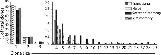 Figure 2. Frequency of clonal expansion in different B-cell populations. Large clonal expansions were observed in antigen-experienced memory populations. Sequencing of Ig gene rearrangements showed that some occurred more than once, and were considered to belong to a clonal family. Members of the same clone (with the same junctional CDR3 sequence) were identified. The size of each family was noted but only 1 member of each family was used in subsequent analyses. We plotted the frequency distribution of sequences between clones of different size for transitional (IgD+CD27−CD10+, n = 433), naive (IgD+CD27−CD10−, n = 662), switched memory (IgD− and either IgG+ or IgA+, n = 1293) and IgM memory (IgD+CD27+, n = 1209) populations. Clone size of 1 indicates no related sequences were found.
