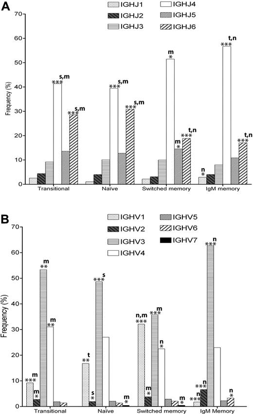 Figure 3. IGHJ gene and IGHV family usage. IGHV family and IGHJ genes were identified from the Ig gene sequences using V-QUEST.24 (A) The relative frequency of 6 IGHJ genes, and (B) 7 IGHV gene families in transitional (IgD+CD27−CD10+, n = 433), naive (IgD+CD27−CD10−, n = 662), switched memory (IgD− and either IgG+ or IgA+, n = 1293) and IgM memory (IgD+CD27+, n = 1209) populations. “m,“ “s,” “n” and “t” indicate significant differences compared with IgM memory, switched memory, naive, and transitional cells, respectively. *P < .05; **P < .005; ***P < .0005.
