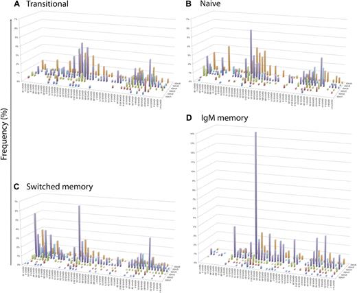 Figure 4. Three-dimensional landscapes of IGHV gene usage in conjunction with IGHJ usage show variation between antigen-inexperienced and memory B-cell populations. Landscapes illustrate the pairing of individual IGHV and IGHJ gene combinations in the Ig gene sequences, as identified by V-Quest. The relative frequency (y-axis) of individual IGHV genes (x-axis) using IGHJ genes (z-axis) in (A) Transitional (IgD+CD27−CD10+, n = 433), (B) Naive (IgD+CD27−CD10−, n = 662), (C) Switched memory (IgD− and either IgG+ or IgA+, n = 1293), and (D) IgM memory (IgD+CD27+, n = 1209) populations is shown. Allelic variations of each IGHV gene are not shown. P values for χ2 comparisons of individual IGHV gene usage between the different groups are indicated in Table 2.