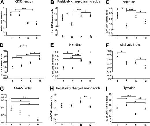 Figure 5. Four subsets of B cells are distinguished from one another in their Ig CDR3 properties. The amino acid sequence of the Ig CDR3 region was determined from V-Quest for each sequence and subjected to ProtParam25 analysis to determine the peptide characteristics for transitional (T, n = 433), naive (N, n = 662), switched memory (S, n = 1293), and IgM memory (M, n = 1209) populations. Error bars are SEM. *P < .05; **P < .005; ***P < .0005.