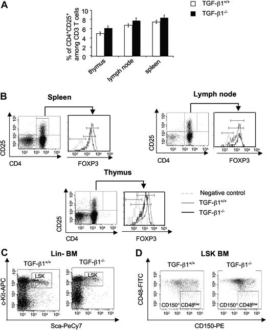 Figure 1. Immunologic status of 8- to 10-day-old TGF-β1−/− mice. (A) Analysis of CD4+ CD25+ expression in CD3 T cell of thymus, lymph node, and spleen cells from 8- to 10-day-old TGF-β1+/+ and TGF-β1−/− mice. Histograms are the mean ± SD of 3 independent experiments, *P < .05. (B) Analysis of FOXP3 expression in CD4+CD25+ cells from spleen, lymph node, and thymus. The flow cytometric profiles are the representative histograms of 2 experiments (6 mice per experiment). (C) Analysis of the Lin− Sca-1+ c-Kit+ (LSK) population in BM cells from 8- to 10-day-old TGF-β1+/+ and TGF-β1−/− mice. The flow cytometric profiles are representative of 3 independent experiments with 6 mice per experiment. (D) Analysis of the CD150+ CD48low (signaling lymphocyte activation molecule) population in LSK BM cells from 8- to 10-day-old TGF-β1+/+ and TGF-β1−/− mice. The flow cytometric profiles are representative of 3 independent experiments with 6 mice per experiment, *P < .05. PE indicates phycoerythrin; Cy7, indocyanine 7.