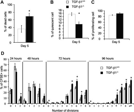 Figure 2. TGF-β1 played a major role in preventing HSC death and maintained HSCs in quiescence. LSK BM cells from 8- to 10-day-old TGF-β1+/+ and TGF-β1−/− mice were single cell sorted into wells of Terasaki plates and incubated in serum-free medium supplemented with cytokines. At 5 days of culture, we determined (A) cell viability as a percentage of wells containing no cell over the total number of wells plated, (B) cell quiescence as the percentage of wells containing 1 living cell over the total number of wells containing viable cells, and (C) proliferation as the percentage of wells containing 2 or more cells over the total wells containing viable cells. Wells were examined under an inverted microscope. (D) Sorted LSK BM cells (1 × 105) from 8- to 10-day-old TGF-β1+/+ and TGF-β1−/− mice were stained with CFSE. CFSE+ LSK cells were sorted into a 6-well plate and incubated in serum-free medium supplemented with cytokines. Number of cell divisions was determined by the percentage of CFSE+ cells by flow cytometry during 96 hours. Graphs show the mean ± SD of 3 experiments (6 mice per experiment); *P < .05.
