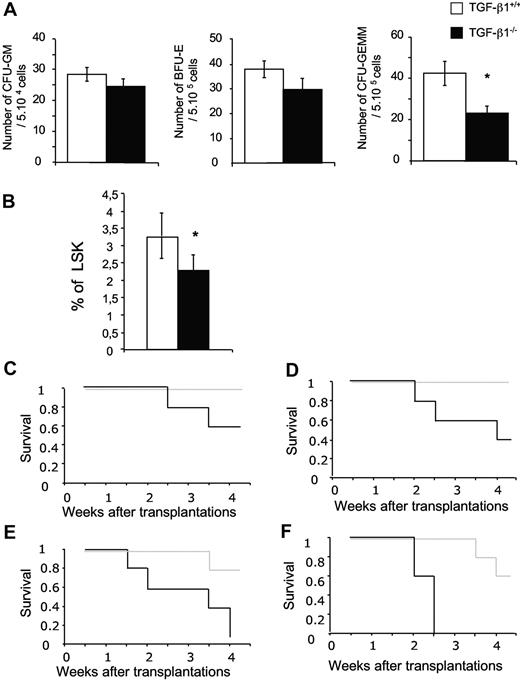 Figure 5. TGF-β1−/− E14 FL cells show a defect in hematopoietic stem/progenitor cell compartment. (A) E14 FL cells (5 × 104) from TGF-β1+/+ and TGF-β1−/− mice were plated in methylcellulose. Colonies were scored between 7 and 10 days in culture. The average ± SD of 5 experiments is shown (6 mice per experiment); *P < .05. (B) Analysis of LSK population in E14 FL from TGF-β1+/+ and TGF-β1−/− mice. The histograms are the average ± SD of 6 independent experiments; *P < .05. (C-F) Lethally irradiated hosts were injected with 4 dilutions of E14 TGF-β1+/+ and TGF-β1−/− FL cells: (C) 10 × 106, (D) 5 × 106, (E) 1 × 106, and (F) 5 × 105 male E14 FL cells (n = 5 mice per cell dose and per genotype). Recipients were monitored daily. Survival data were analyzed with the use of a log-rank nonparametric test, and the results are expressed as Kaplan-Meier survival curves.