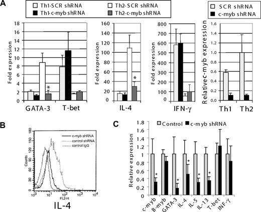 Figure 1. c-Myb contributes Th2 cell development and maintenance through regulation of GATA-3 expression. (A) Normal human peripheral blood CD4+ cells were transduced with lentivirus constructs expressing c-myb shRNA and GFP. Cells expressing GFP were sorted from nonexpressing cells and then further selected using MACS MicroBeads for CD4+CD45RO− cells. These were then cultured under Th1- or Th2-promoting conditions for 7 days. c-myb, GATA-3, T-bet, IL-4, and IFN-γ expression was measured by quantitative RT-PCR before and after stimulation. (B) Intracellular IL-4 levels in the cells analyzed in panel A. Before flow cytometric analysis, the cells were cultured for an additional 6 hours with phorbol myristate acetate (50 ng/mL), calcium ionomycin (500 ng/mL), and a protein transport inhibitor (BD GolgiStop). The histogram shows intracellular IL-4 in cells stimulated under Th2 cell-promoting conditions. Dotted line represents cells transfected with control shRNA; black line, cells transfected with c-myb shRNA; and gray line, control cells stained with mouse IgG-phycoerythrin (antibody control). (C) CD4+CD45RO+ (effector/memory) cells were transduced with control, or c-myb shRNA expression lentivirus and then stimulated with CD3/CD28 beads and IL-2 for 5 days. Poststimulation mRNA expression levels were measured by quantitative RT-PCR. Data are representative of at least 2 independent experiments. *P < .05.