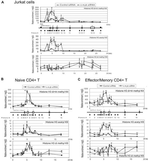 Figure 7. c-Myb silencing decreases the methylation of histone H3K4 and the acetylation of histone H3K9 at GATA-3 locus in Jurkat cells, and primary human CD4+ naive and effector/memory cells with the stimulation under Th2-promoting conditions. Representative result of ChIP assays carried out with a series of primer pairs covering the GATA-3 gene locus in Jurkat cells (A), primary human CD4+ CD45RA+ naive T cells (B), and CD4+CD45RA− effector/memory T cells (C) infected with lentivirus expressing either c-Myb or control (scrambled sequence) shRNA. Cells were stimulated under Th2-promoting conditions for 7 days and 4 days, respectively, before conducting the ChIP assays. The ChIP assays were carried out with antibodies directed against dimethylated and trimethylated histone H3K4 (top graph in each panel), acetyl H3K9 (middle graph in each panel), and dimethyl H3K9 (bottom graph in each panel) and analyzed by quantitative RT-PCR. The graphs show the relative specific antibody-mediated enrichment compared with control mouse or rabbit IgG. Each point represents the mean ± SD of 3 replicate determinations. In each top panel of the figure, the line drawing immediately underneath the baseline of each graph illustrates (A) approximately 27 kbp or (B-C) approximately 20 kbp of the GATA-3 gene locus. The previously validated, highly conserved c-Myb binding site is situated between primer pairs 4 and 5. Two independent experiments were performed with similar results. *P < .05. **P < .01.