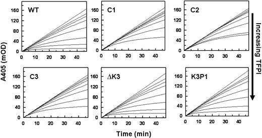 Figure 2. Inhibition of FXa by the TFPI forms in the absence of PS. Reactions were performed in TBS/BSA. Progress curves for the hydrolysis of S-2222 by FXa as measured by ΔA405 nm are presented at different concentrations of each TFPI. Reaction mixtures in 160 μL contained S-2222 (500μM), CaCl2 (5mM), cephalin (35μM), FXa (200pM), and TFPI (0-16nM). For all panels, the concentrations of TFPI from top to bottom are 0, 0.5, 1, 2, 4, 8, and 16nM, except for TFPIC2 where the highest concentration is 12nM and not 16nM. The data were fitted by nonlinear regression using the program Grafit (Version 3.01) from Erithacus software. Each experiment was repeated at least once. One set of experiments is shown.