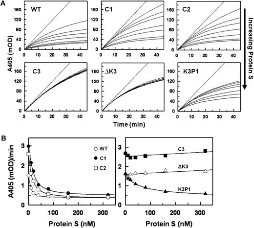 Figure 3. Inhibition of FXa by the TFPI forms in the presence of protein S. (A) Progress curves for S-2222 hydrolysis by FXa in the presence of TFPI and various concentrations of PS. Final concentrations were S-2222 (500μM), TFPI (4nM), FXa (400pM), CaCl2 (5mM), and cephalin (35μM). For each dataset, the concentrations of PS from top to bottom are 0, 5, 10, 40, 80, 160, and 320nM. The data were fitted by nonlinear regression using the program Grafit (Version 3.01) from Erithacus software as described.21–23 (B) Plot of the final rates of S-2222 hydrolysis data from Figure 3A fitted into the IC50 4-parameter logistic equation of Halfman.24 Note that, in the absence of PS (0nM PS), TFPIWT, TFPI-ΔK3, and TFPIK3P1 inhibit FXa better, hence the lower A405/minute values compared with TFPIC1, TFPIC2, and TFPIC3.