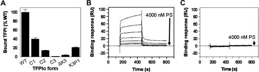 Figure 4. Binding of PS to TFPI. (A) Microtiter plate assay. Wells of a 96-well plate were precoated with PS and then blocked with BSA. TFPI samples were added to the wells and incubated for 2 hours. Thereafter, wells were washed and the bound TFPI detected with a biotin-conjugated Mab2H8 as described under “TFPI immunoassay.” Specific binding of each form of TFPI to PS was obtained by subtracting the readings of wells coated with plain buffer (background) from the corresponding readings of wells coated with PS. The binding of TFPI to PS is expressed as a percentage of the binding obtained with TFPIWT, set at 100%. Assays were done in duplicates. (B-C) SPR. A CM5 chip flow cell was coupled with TFPI to approximately 2000 RU. Cells were then perfused with increasing concentrations of PS (0, 62.5, 125, 250, 500, 1000, 2000, and 4000nM), in TBS containing 5mM CaCl2 and 0.005% Tween 20, as described in “Binding of PS to TFPI using SPR.” The sensorgrams shown have been corrected for the signal obtained in a reference flow cell without immobilized TFPI.
