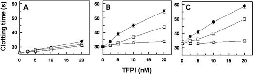 Figure 6. Comparison of TFPIWT, TFPI-ΔK3, and TFPIK3P1 in FXa-induced coagulation of plasma. Assays were performed as described.27 Briefly, a 50/50 mixture of TFPI and plasma was incubated at 37°C for 3 minutes before adding a second mixture containing FXa, CaCl2, and cephalin, also preincubated at 37°C for 3 minutes, and the clotting time recorded using a fibrometer. Final concentrations for each reagent were TFPI (0-20nM), FXa (2nM), cephalin (25μM), and CaCl2 (5mM). Assays were performed in duplicate. (A) Assay with PS-deficient plasma (B) Assay with pooled normal plasma. (C) Assay with PS-deficient plasma spiked with 200nM PS. ● indicates TFPIWT; □, TFPIK3P1; and ▵, TFPI-ΔK3.